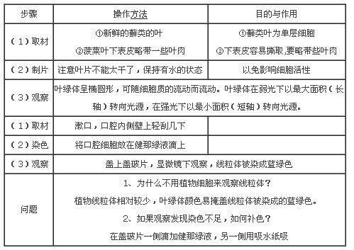 高中生物必修二_高中生物必修1實驗:用高倍鏡觀察線粒體和葉綠體