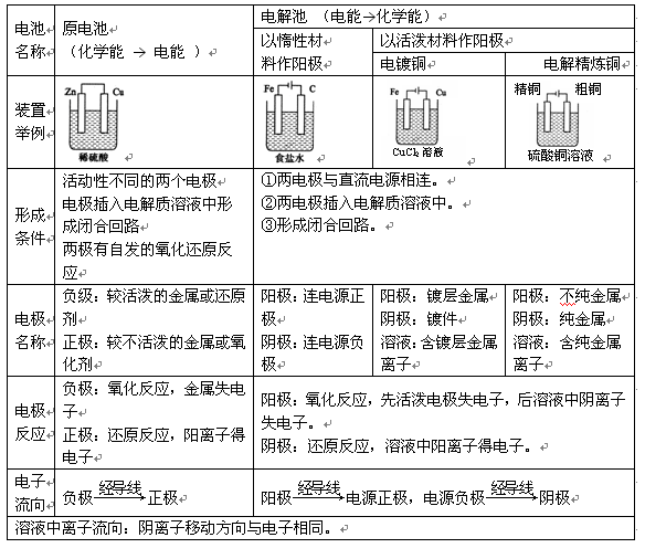 【原電池和電解池的區別】原電池和電解池的比較