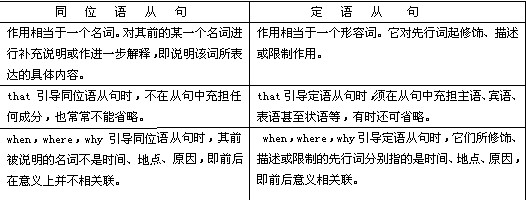 ④同位语从句与定语从句的区别