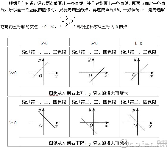 初中数学知识点—一次函数:y=kx b的图像的画法