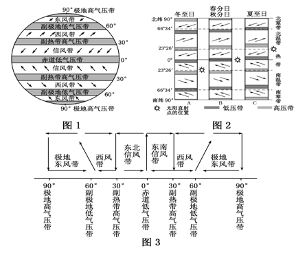 氣壓帶和風帶的靜態分佈,另一方面可以顯示其動態的空間移動規律