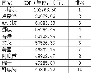 卢森堡gdp排名2021_2021年一季度GDP前十强,都是哪些国家呢,他们的排名有变化吗