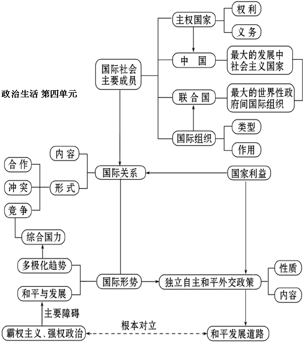 [高中政治知識點總結]高中政治 必修2《政治生活》知識結構圖