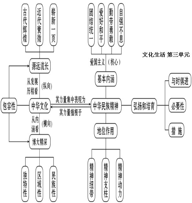 高中政治知識點總結高中政治必修3文化生活知識結構圖