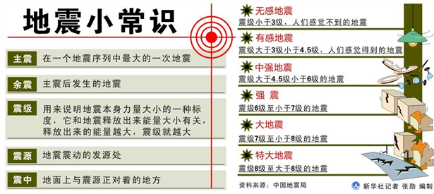 【地震自救小常識】圖表:地震小常識