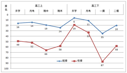 进行完美规划 希望家长都能够分析出自己孩子的成绩在什么程度