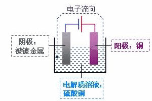 铁镀铜原理图片