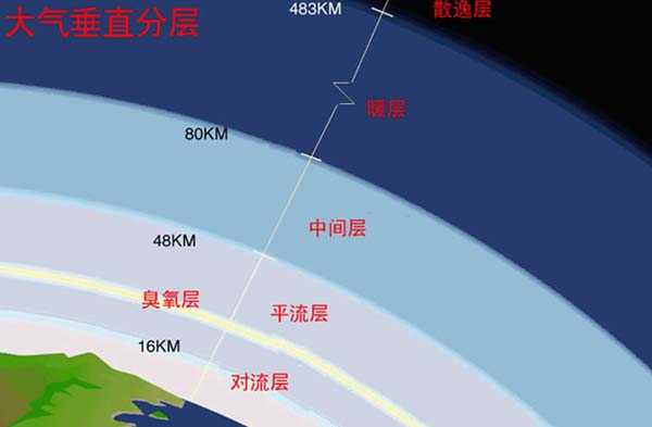 大气层由什么组成大气层的形成及组成