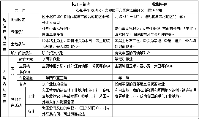 区域差异案例:长江三角洲和松嫩平原的比较