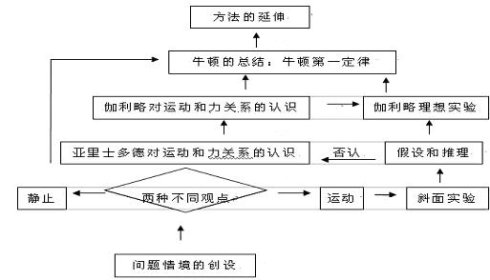 高中物理說課稿範文高中物理說課稿牛頓第一定律