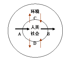 人口与环境的关系论文_人口与环境思维导图(2)