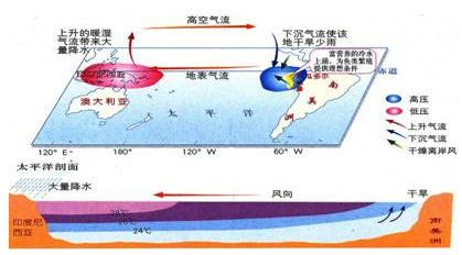 沃克环流和厄尔尼诺认识沃克环流