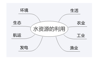 用水 人口 关系_节约用水手抄报