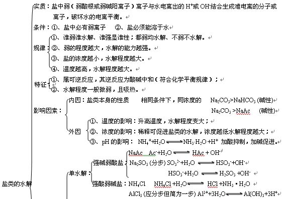 盐的水解思维导图图片