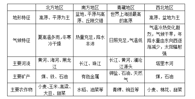 會考地理複習提綱中考地理複習提綱以牧業為主的地區