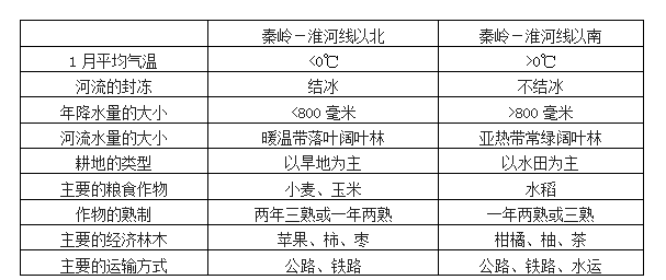 【会考地理复习提纲】中考地理复习提纲:秦岭—淮河线