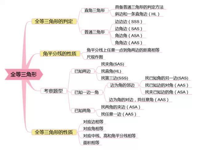 快來看啦初中數學必備思維導圖