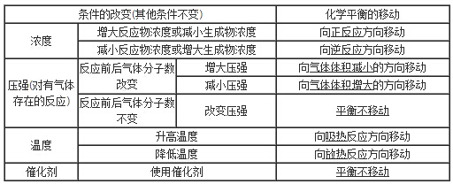 影响化学平衡移动的因素