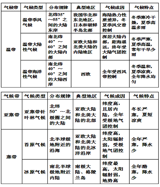 高考地理暑假知識點複習:世界主要氣候類型的分佈,成因,特點