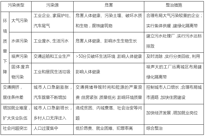 地理城市与人口的知识总结_初中地理知识重点总结(2)