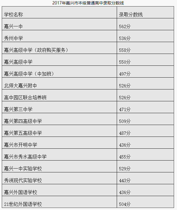 2017年浙江嘉興中考錄取分數線