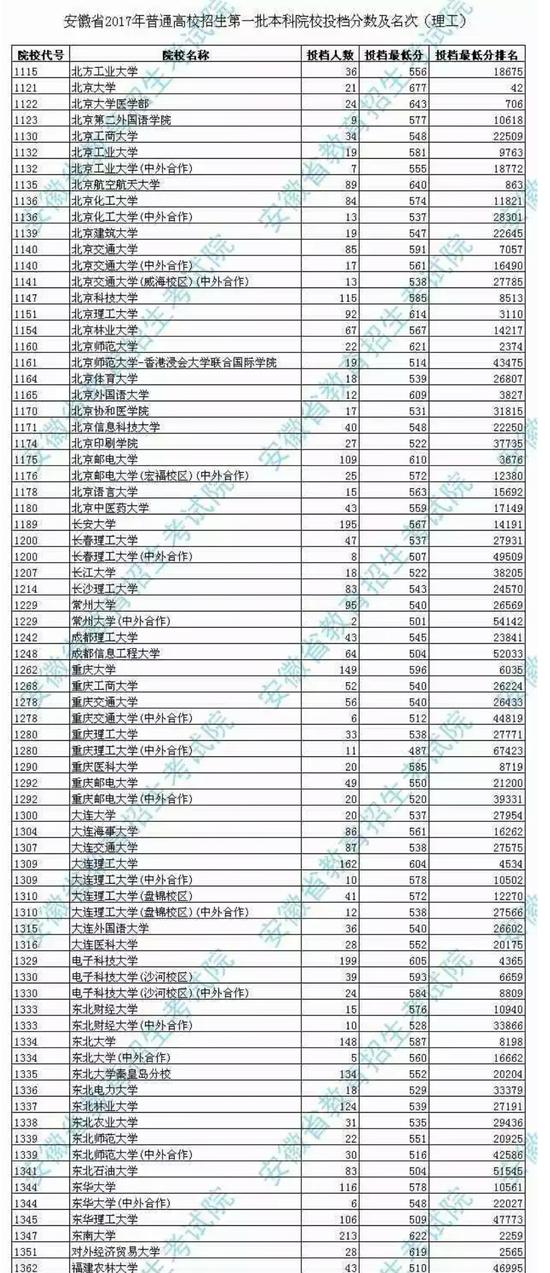 2017一本大学排名_一本大学排名及分数线(3)