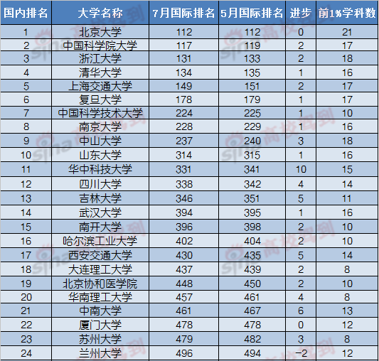 全球大学排行榜_清华大学(4)
