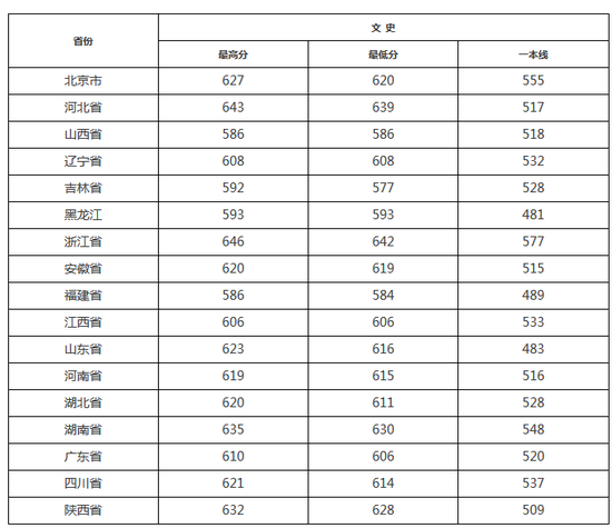 2017年武汉大学在各省市录取分数线