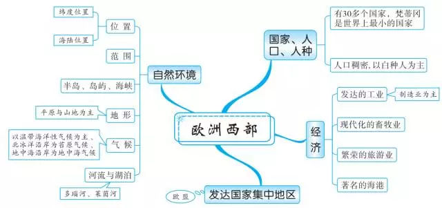 欧洲西部的思维导图图片