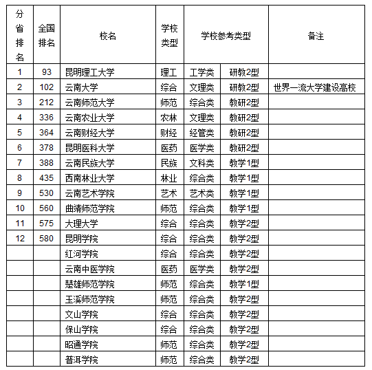 2018雲南省大學綜合實力排行榜:昆明理工第一