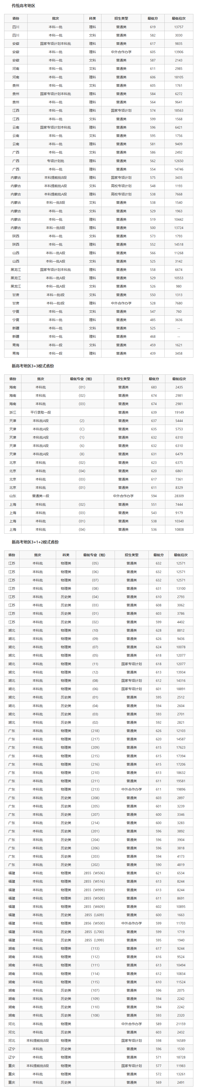 兰州财经大学2020二本最低线(兰州财经大学2020年录取分数线最低多少分)